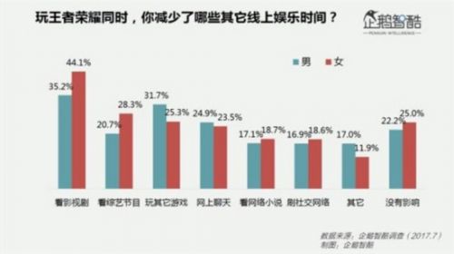 《王者荣耀》女玩家过亿：1/5考虑为游戏换手机