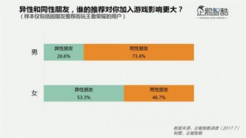 《王者荣耀》女玩家过亿：1/5考虑为游戏换手机