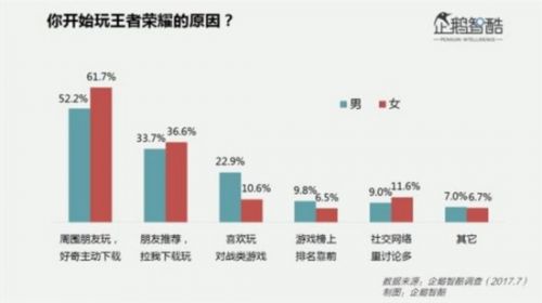 《王者荣耀》女玩家过亿：1/5考虑为游戏换手机