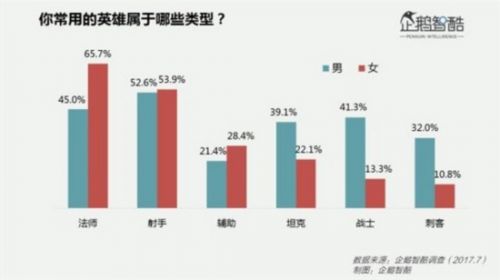 《王者荣耀》女玩家过亿：1/5考虑为游戏换手机