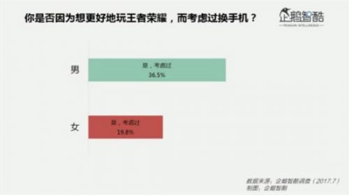 《王者荣耀》女玩家过亿：1/5考虑为游戏换手机