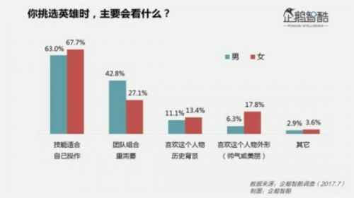 《王者荣耀》女玩家过亿：1/5考虑为游戏换手机