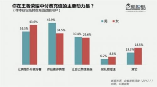 《王者荣耀》女玩家过亿：1/5考虑为游戏换手机