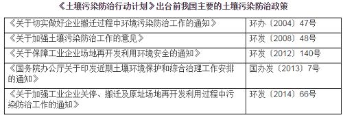 政策立法彰显产业大趋势 土壤修复进入崭新时期