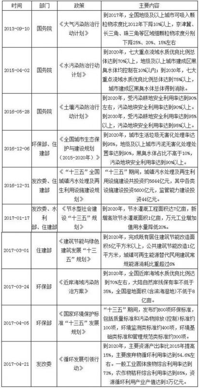 环保产业6大趋势：未来到底谁能吃到这块蛋糕