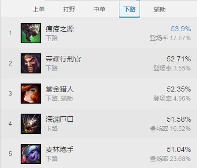 LOL新版本数据大曝光 老鼠或成最强ADC
