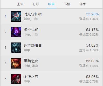 LOL新版本数据大曝光 老鼠或成最强ADC
