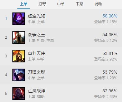 LOL新版本数据大曝光 老鼠或成最强ADC