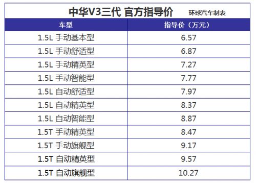 中华V3三代正式上市 售价区间为6.57-10.27万元