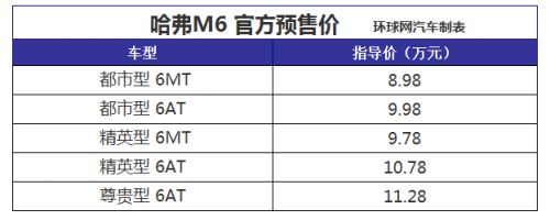 预售价8.98万-11.28万元 哈弗M6即将上市