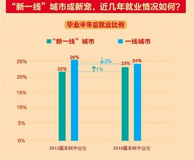 毕业生就业新地图