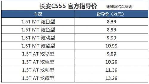 长安CS55正式上市 售价区间8.39-13.29万元