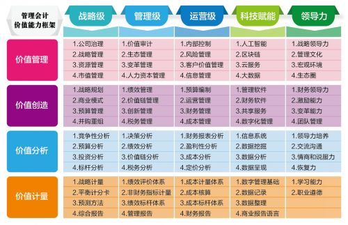 MACC管理会计认证课程是什么