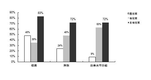 吃什么药物能缓解腰疼？告别腰疼不适就选它！