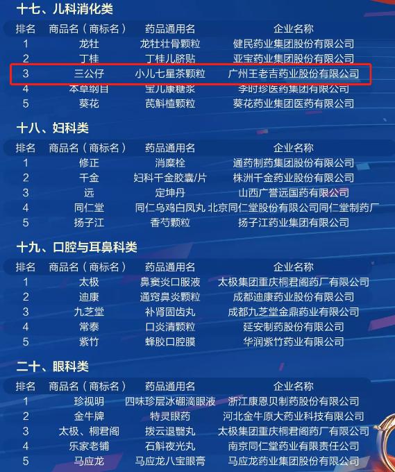 亮相首届中国OTC大会，七星 保济荣登品牌榜