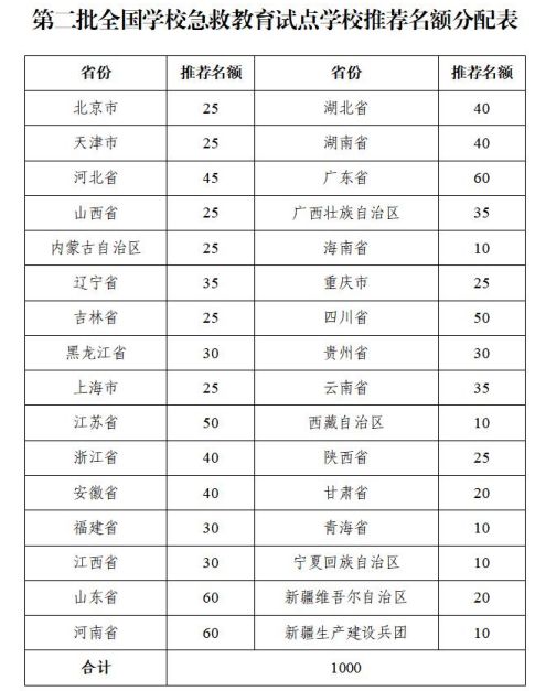 第二批全国学校急救教育试点工作即将开展，心肺复苏模拟人帮学生掌握CPR技术